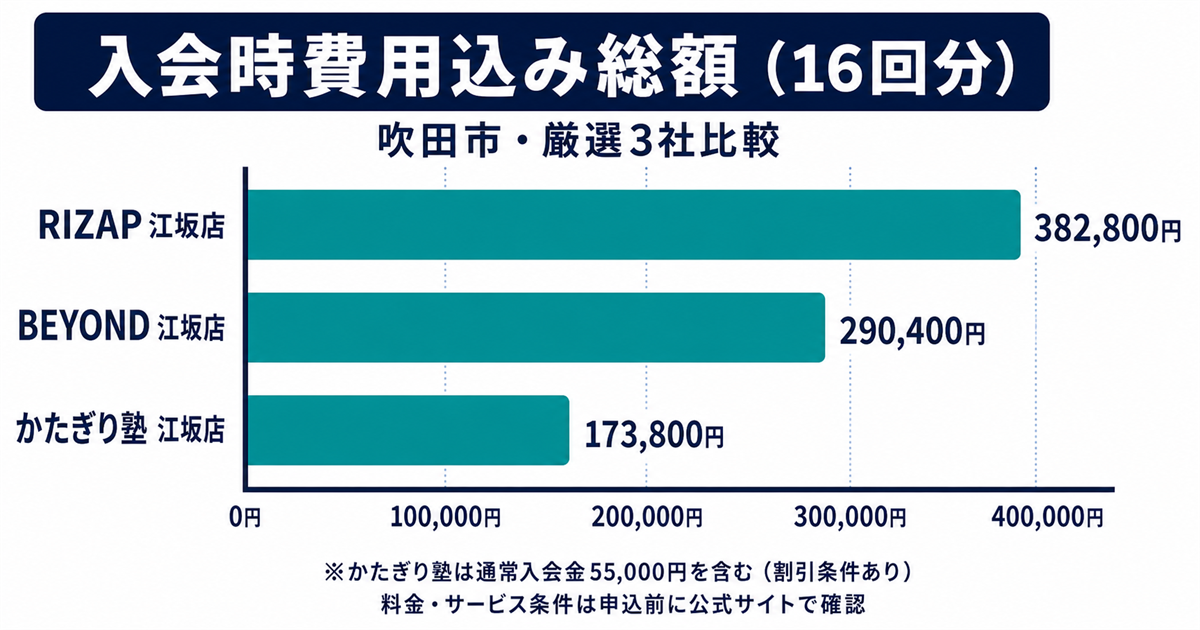 吹田市の厳選パーソナルジム3社の入会時費用込み16回総額を比較した横棒グラフ
