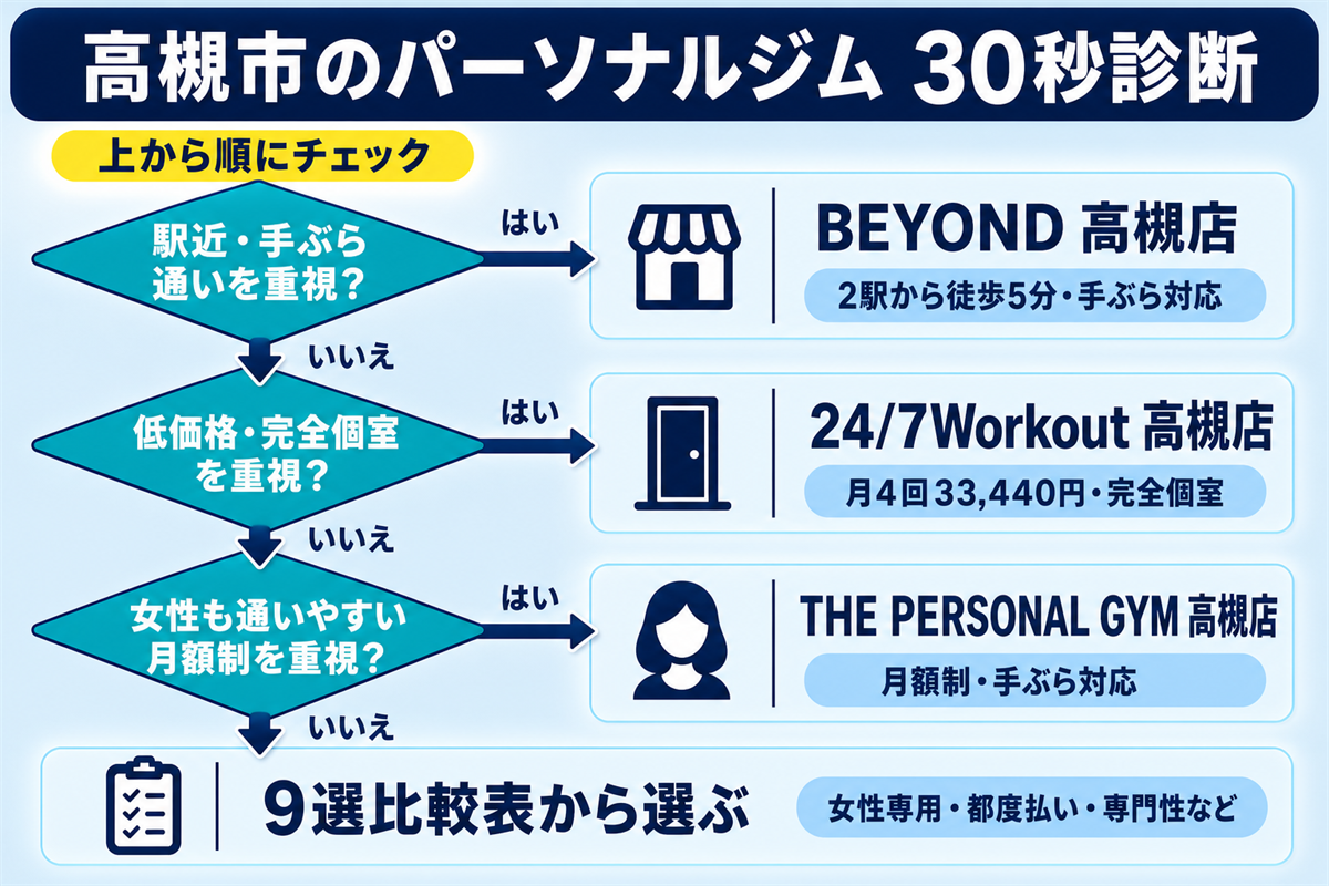 駅近・手ぶら、低価格・完全個室、女性も通いやすい月額制の順にBEYOND、24/7Workout、THE PERSONAL GYMから選べる高槻市のパーソナルジム30秒診断フローチャート