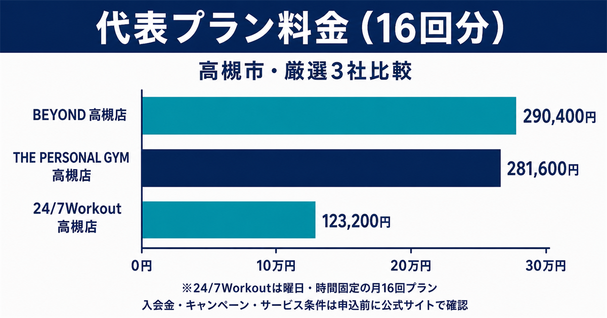 BEYOND、THE PERSONAL GYM、24/7Workout高槻店の代表プラン16回分料金を比較した横棒グラフ