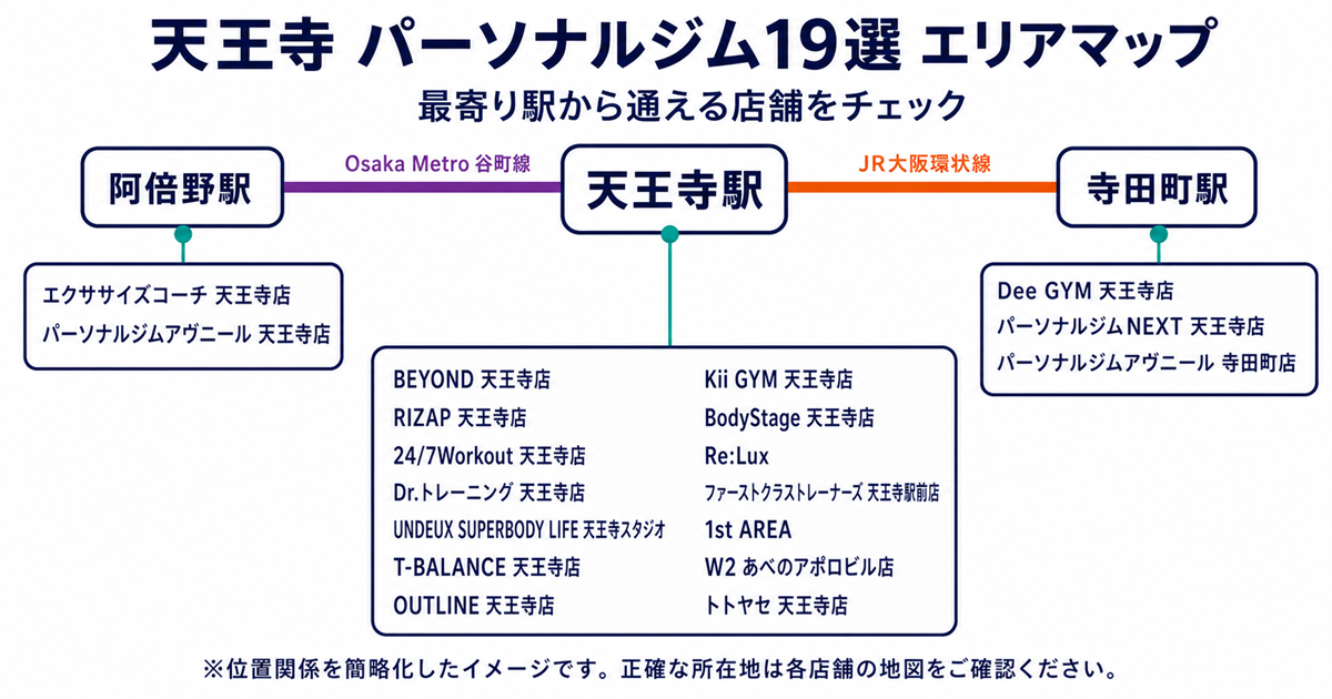 天王寺のパーソナルジム19店舗を最寄り駅別に示した路線図風エリアマップ