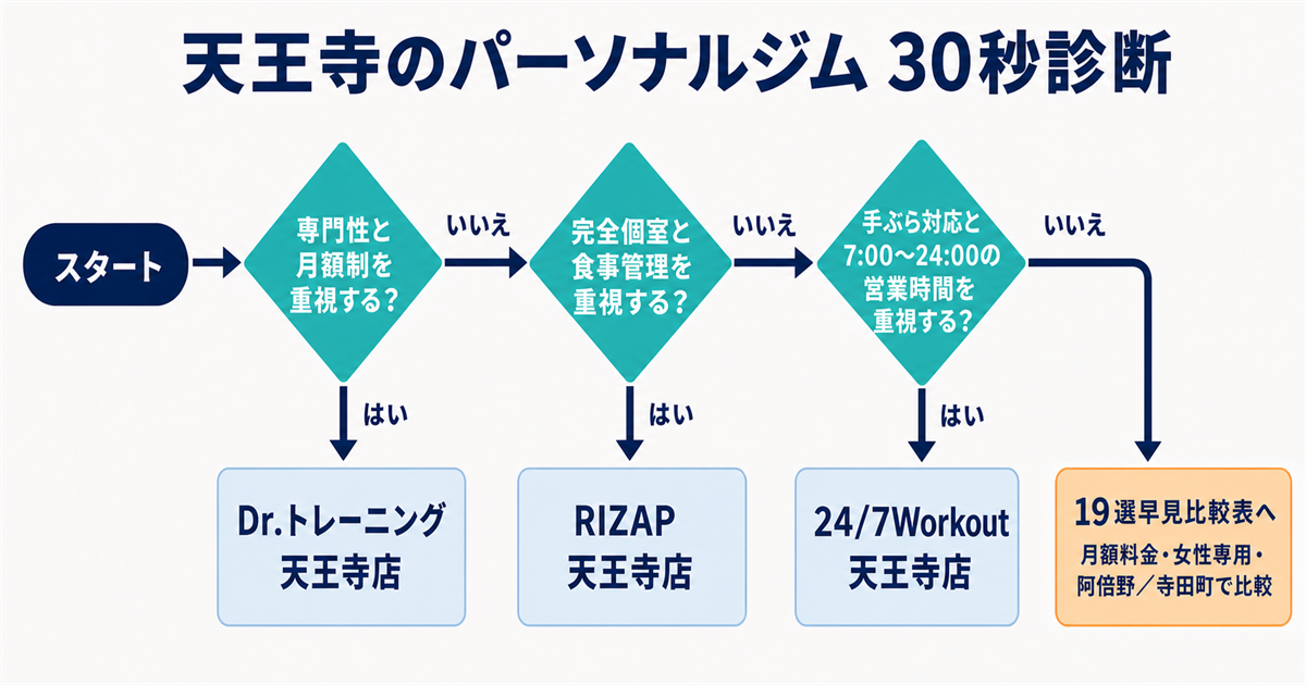 天王寺のパーソナルジム30秒診断フローチャート