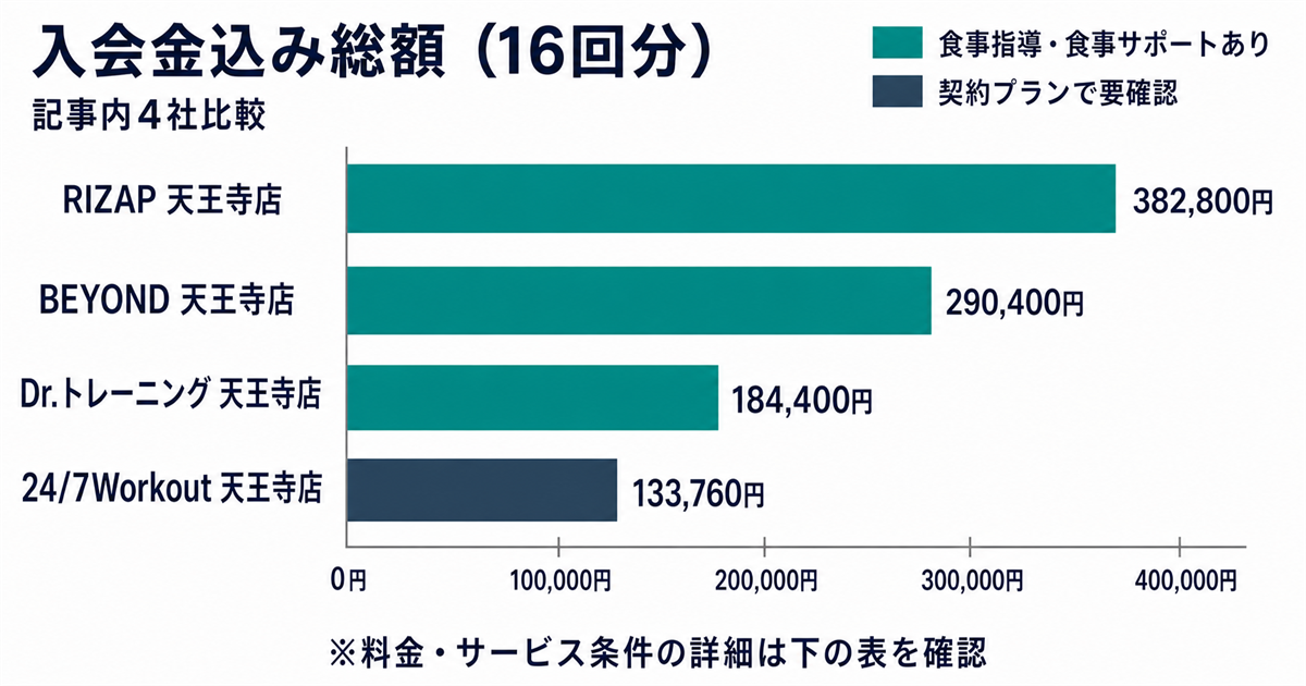 天王寺のパーソナルジム4社の入会金込み総額を比較した横棒グラフ