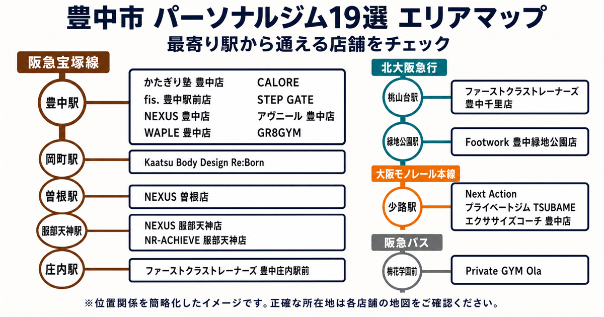 豊中市のパーソナルジム19店舗を最寄り駅別に示した路線図風エリアマップ