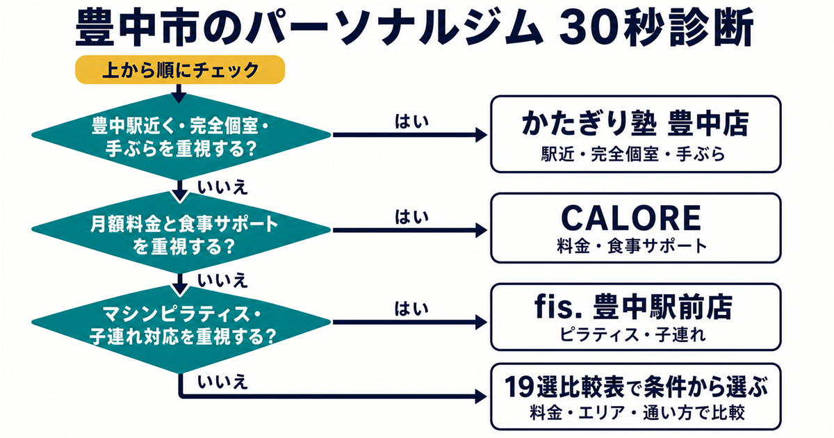 豊中市のパーソナルジム30秒診断フローチャート