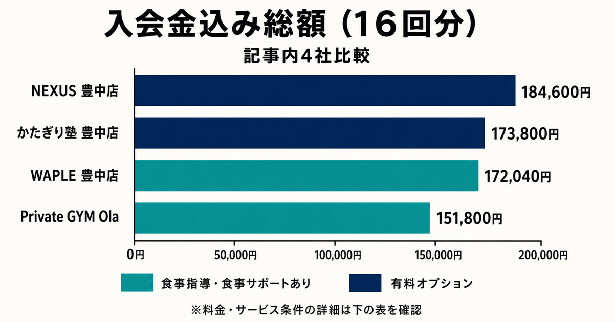 豊中市のパーソナルジム4社の入会金込み総額を比較した横棒グラフ