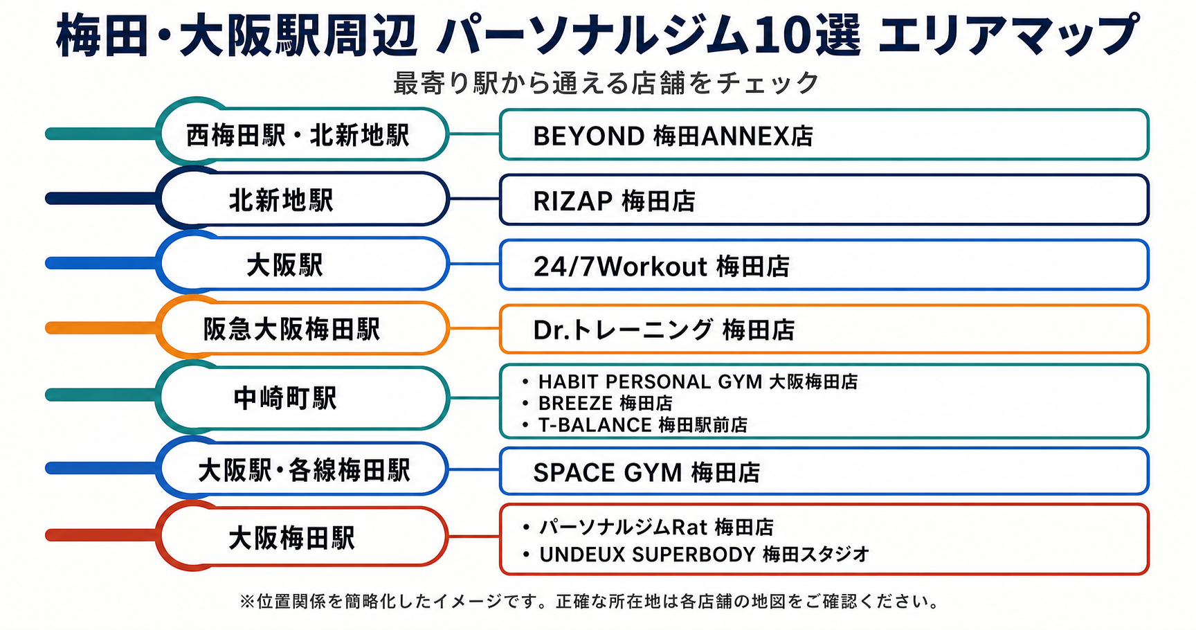 梅田・大阪駅周辺のパーソナルジム10店舗を最寄り駅別に示した路線図風エリアマップ