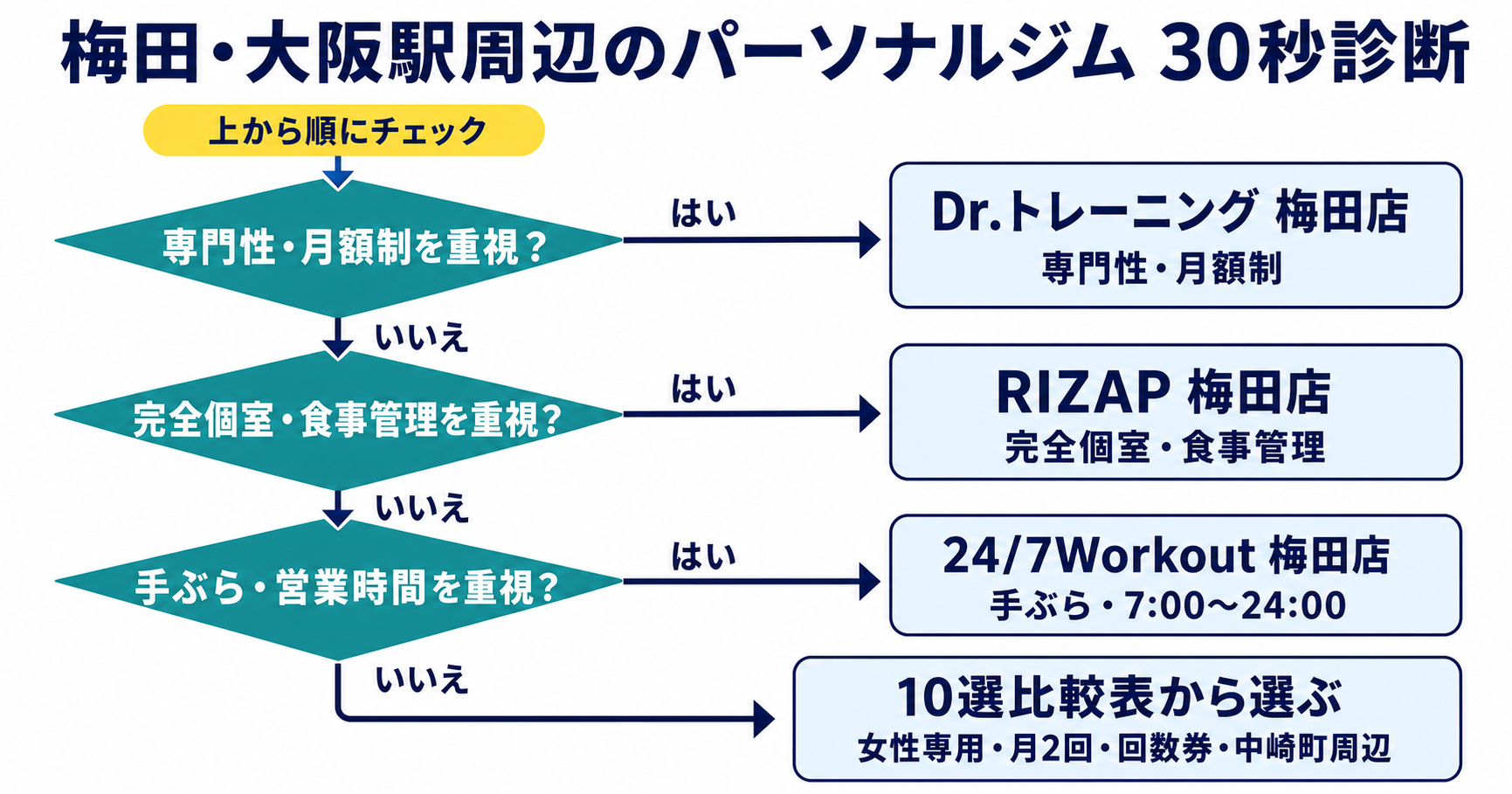 専門性・月額制、完全個室・食事管理、手ぶら・営業時間の順に選べる梅田・大阪駅周辺のパーソナルジム30秒診断フローチャート