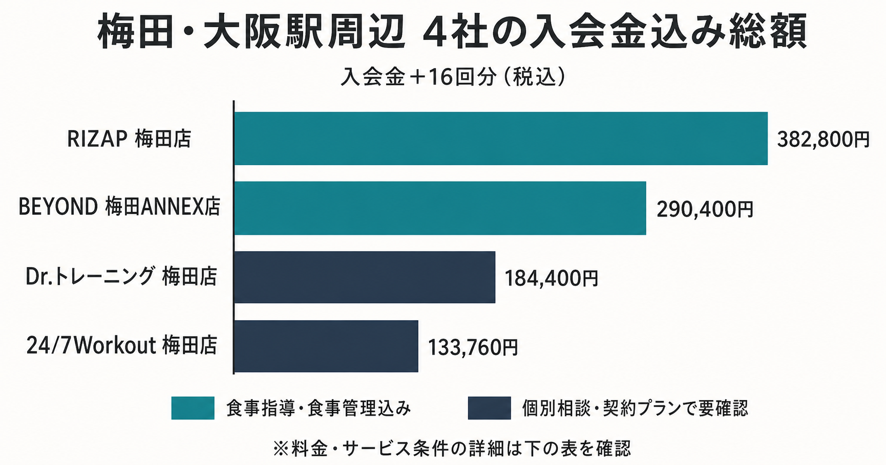 梅田・大阪駅周辺のパーソナルジム4社の入会金込み総額を比較した横棒グラフ